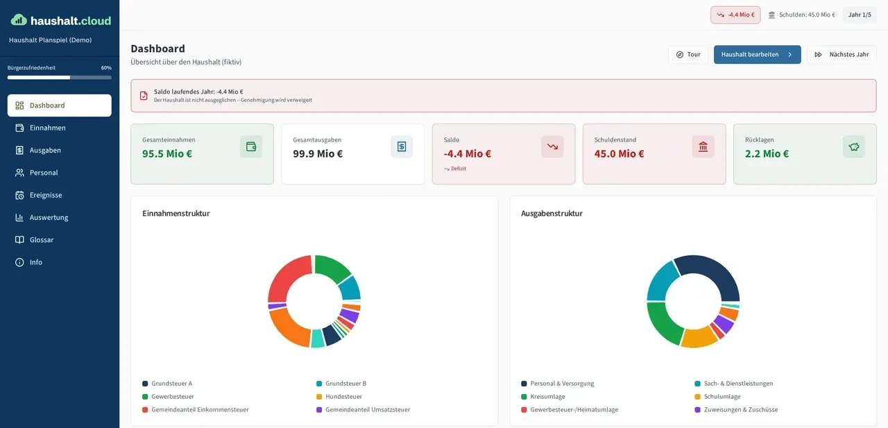 Dashboard von Haushalt Planspiel mit Kennzahlen zu Einnahmen, Ausgaben, Saldo, Schuldenstand und Rücklagen sowie Diagrammen zur Einnahmen- und Ausgabenstruktur